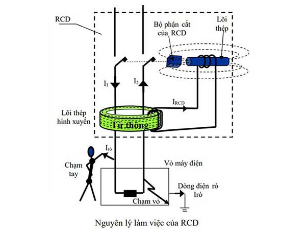 Nguyên lý hoạt động của aptomat chống giật