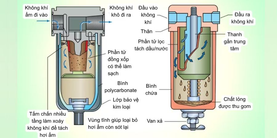 Nguyên ký hoạt động của bộ lọc khí nén Nguyên ký hoạt động của bộ lọc khí nén