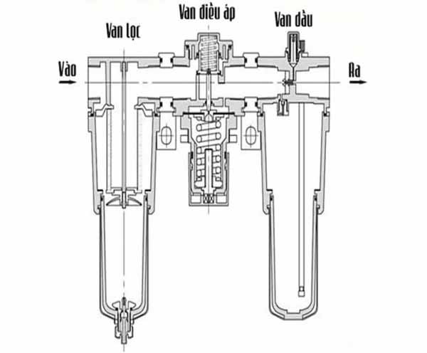 Cấu tạo của bộ lọc khí nén