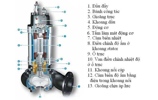 Cấu tạo bơm chìm