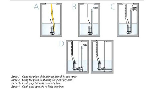 Nguyên lý hoạt động của bơm chìm