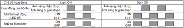 Các chế độ hoạt động của cảm biến quang