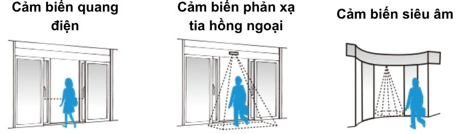 Minh họa nguyên lý hoạt động cảm biến cửa Minh họa nguyên lý hoạt động cảm biến cửa