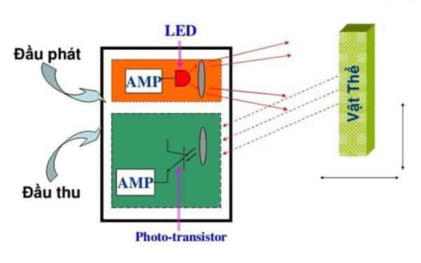 Cấu tạo của cảm biến quang