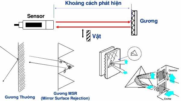 Cảm biến quang phản xạ gương