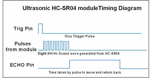 Nguyên lý hoạt động cảm biến siêu âm HC-SR04