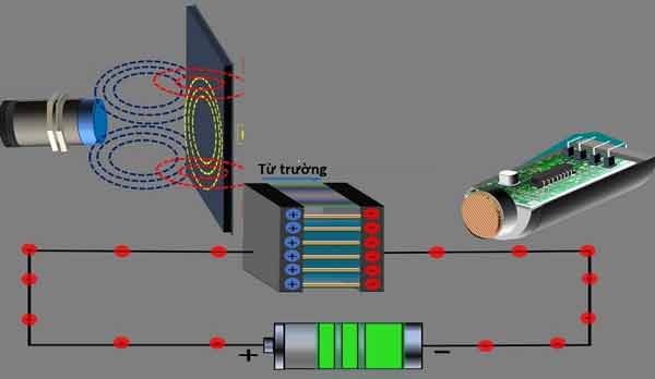 Nguyên lý cảm biến từ