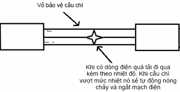 Nguyên lý làm việc của cầu chì Nguyên lý làm việc của cầu chì