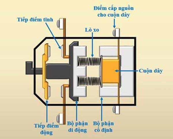 Cấu tạo của công tắc tơ 3 pha