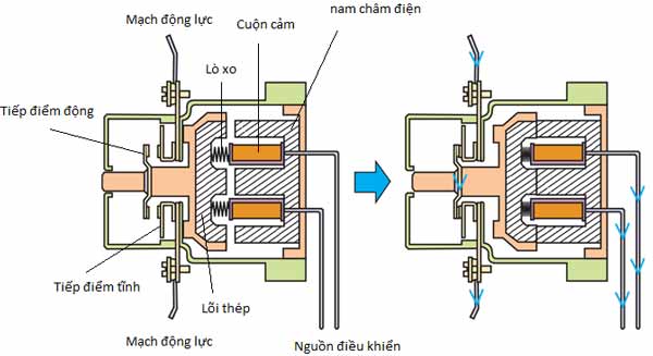 Nguyên lý hoạt động của công tắc tơ 3 pha