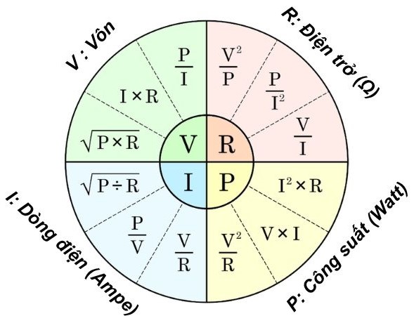 Biểu đồ bánh Ohm’s Law & Power Wheel