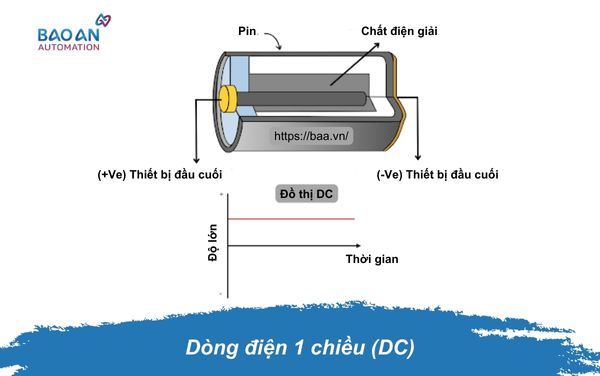 Dòng điện 1 chiều (DC) Dòng điện 1 chiều (DC)