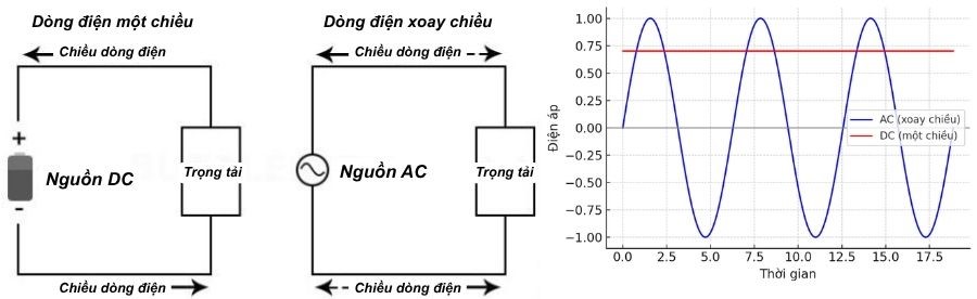 Sơ đồ và biểu đồ dòng điện một chiều (DC) và dòng điện xoay chiều (AC) Sơ đồ và biểu đồ dòng điện một chiều (DC) và dòng điện xoay chiều (AC)
