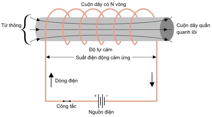 Sơ đồ dòng điện thể hiện độ tự cảm