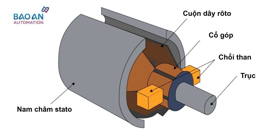 Cấu tạo dộng cơ DC