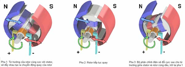 Nguyên lý hoạt động của động cơ điện 1 chiều