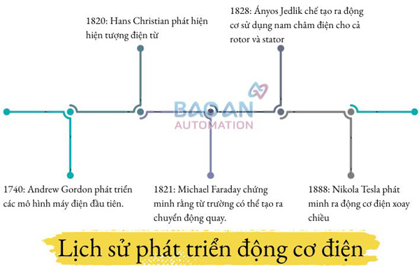 Lịch sử phát triển của động cơ điện Lịch sử phát triển của động cơ điện