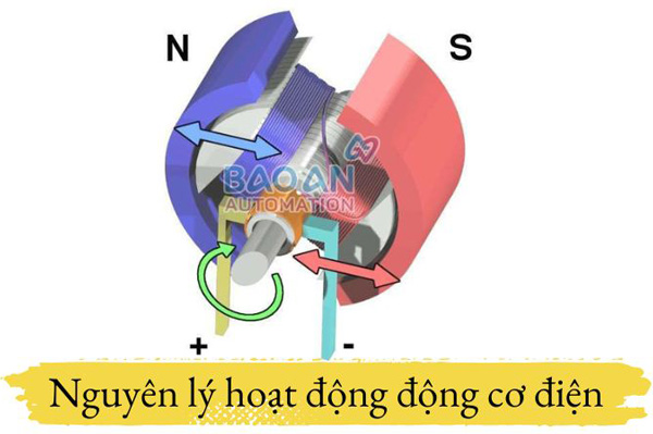 Nguyên lý hoạt động của động cơ điện Nguyên lý hoạt động của động cơ điện