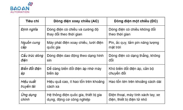 Bảng so sánh dòng điện xoay chiều (AC) cà dòng điện một chiều (DC) Bảng so sánh dòng điện xoay chiều (AC) cà dòng điện một chiều (DC)