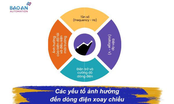 Các yếu tố ảnh hưởng đến dòng điện xoay chiều Các yếu tố ảnh hưởng đến dòng điện xoay chiều