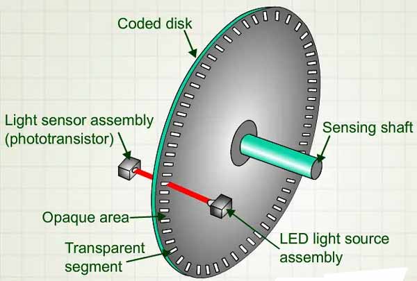 Nguyên lý làm việc của encoder tương đối