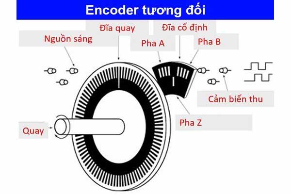 Cấu tạo encoder tương đối