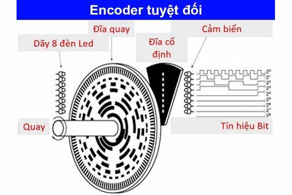 Cấu tạo encoder tuyệt đối