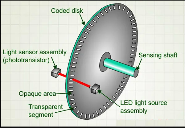 Encoder Là Gì Nguyên Lý Làm Việc Và ứng Dụng Của Encoder