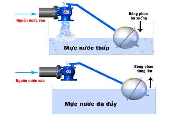 Nguyên lý hoạt động của van phao
