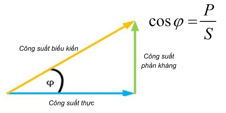 Tam giác công suất Tam giác công suất