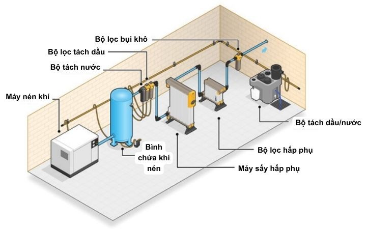 Cấu tạo hệ thống khí nén Cấu tạo hệ thống khí nén