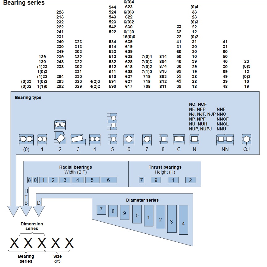 Hình minh họa ký hiệu vòng bi SKF