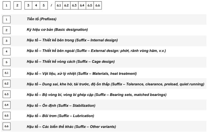 Hình minh họa tiền tố và hậu tố vòng bi SKF