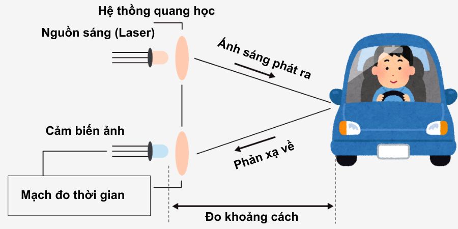 Nguyên lý hoạt động của lidar (trong giao thông) Nguyên lý hoạt động của lidar (trong giao thông)