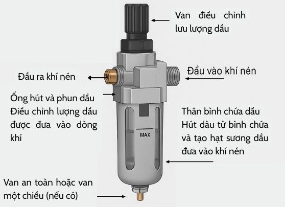 Cấu tạo Lubricator
