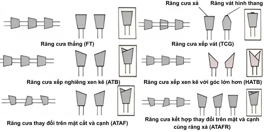 Kiểu răng cưa lưỡi cưa gỗ Kiểu răng cưa lưỡi cưa gỗ