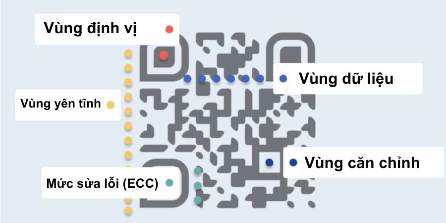 Thành phần của mã QR code