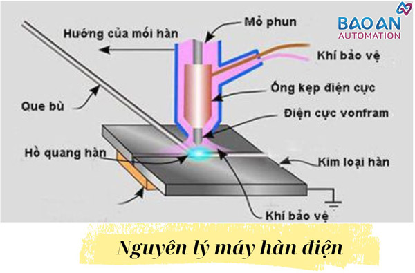 Nguyên lý hoạt động của máy hàn điện Nguyên lý hoạt động của máy hàn điện