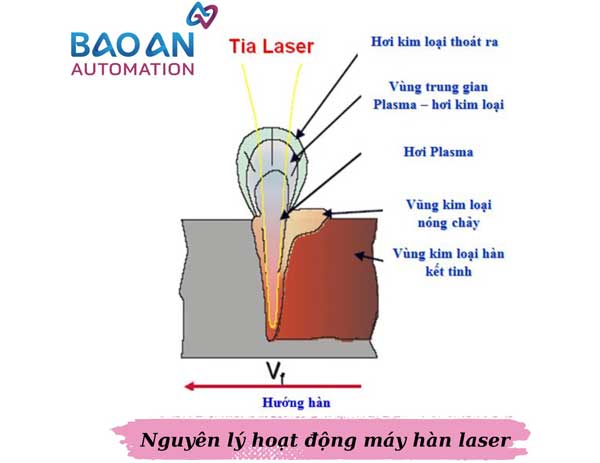 Nguyên lý hoạt động của máy hàn laser Nguyên lý hoạt động của máy hàn laser