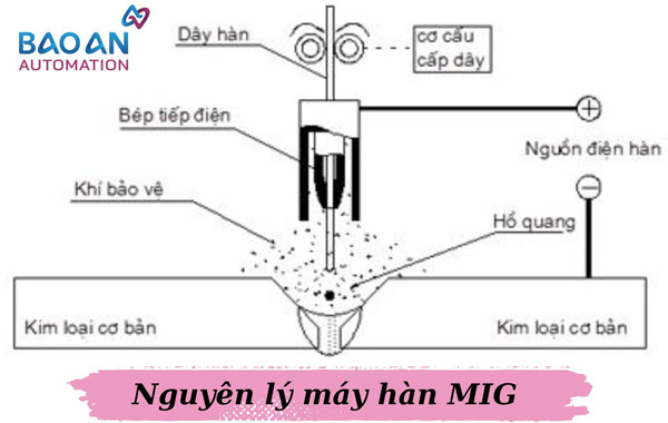 Nguyên lý hoạt động của máy hàn MIG Nguyên lý hoạt động của máy hàn MIG