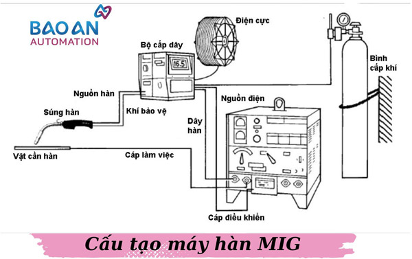 Cấu tạo máy hàn MIG Cấu tạo máy hàn MIG