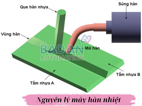 Nguyên lý hoạt động của máy hàn nhiệt