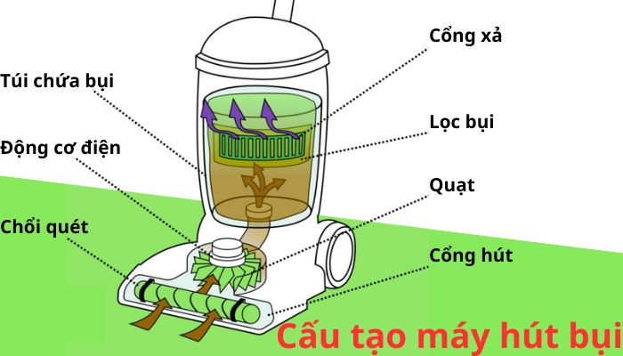 Cấu tạo máy hút bụi Cấu tạo máy hút bụi