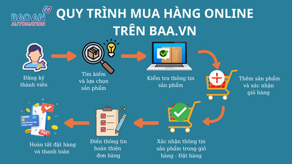 Quy trình mua hàng online bằng tài khoản trên baa.vn
