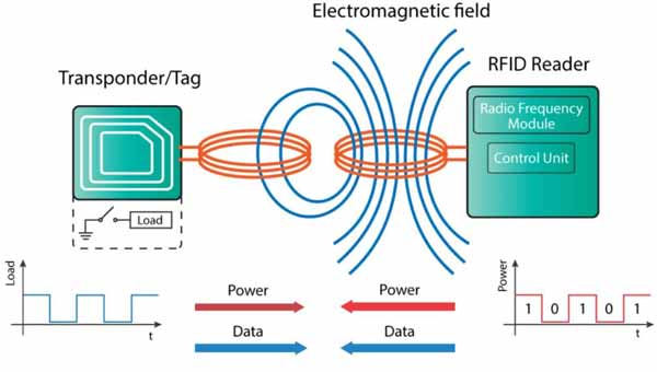 Nguyên lý hoạt động của RFID