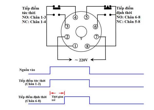 Nguyên lý hoạt động của rơ le thời gian ON DELAY