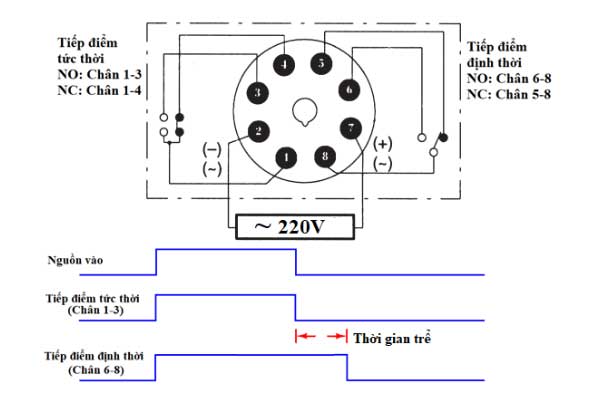 Nguyên lý hoạt động của rơ le thời gian OFF DELAY