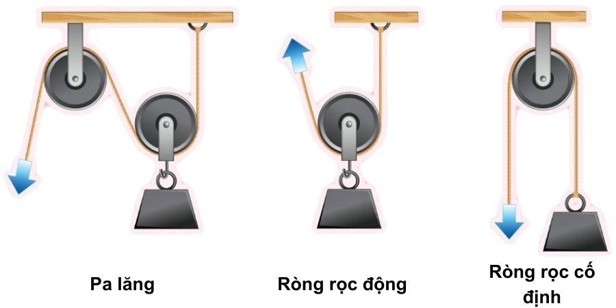 Các loại ròng rọc Các loại ròng rọc