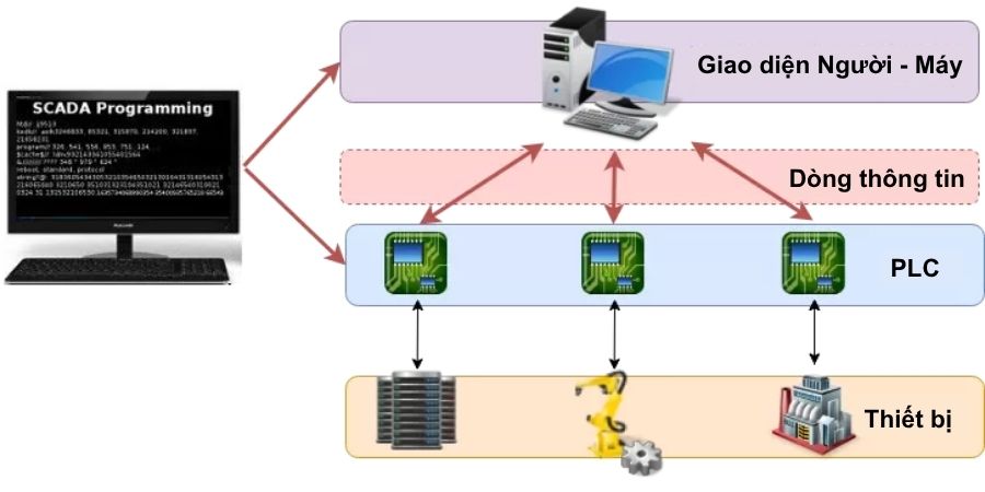 Sơ đồ hoạt động của hệ thống SCADA Sơ đồ hoạt động của hệ thống SCADA