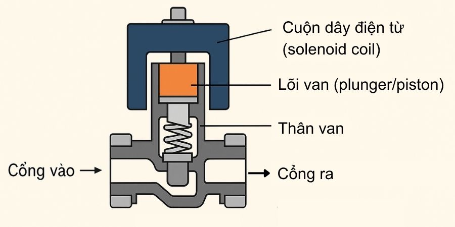 Cấu tạo Solenoid valve Cấu tạo Solenoid valve